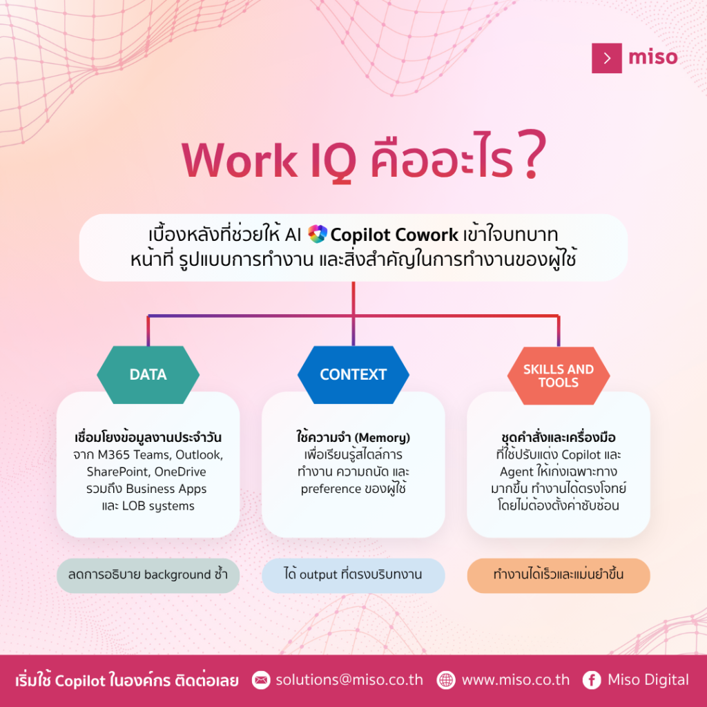 Infographic about Work IQ components
