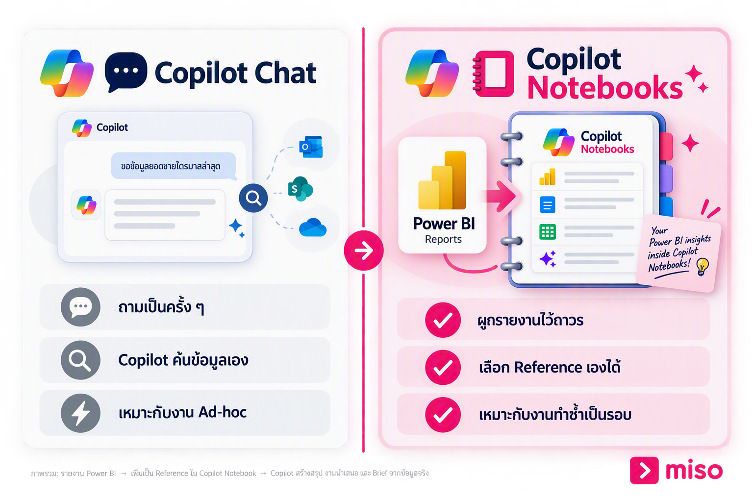 เปรียบเทียบ Copilot Chat กับ Copilot Notebooks ในการใช้ข้อมูล Power BI สำหรับงาน Ad-hoc และงานที่ทำซ้ำเป็นรอบ - MISO Digital